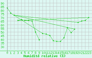 Courbe de l'humidit relative pour Calvi (2B)