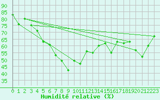 Courbe de l'humidit relative pour Hyres (83)