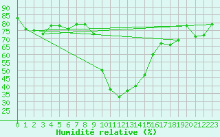 Courbe de l'humidit relative pour Robbia