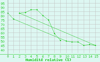 Courbe de l'humidit relative pour Alzey