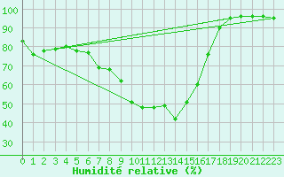 Courbe de l'humidit relative pour Formigures (66)