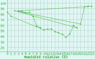 Courbe de l'humidit relative pour Sattel-Aegeri (Sw)