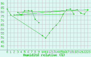 Courbe de l'humidit relative pour Jijel Achouat
