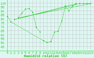 Courbe de l'humidit relative pour Zumarraga-Urzabaleta