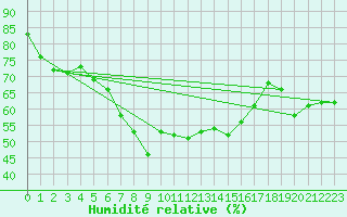 Courbe de l'humidit relative pour Simplon-Dorf