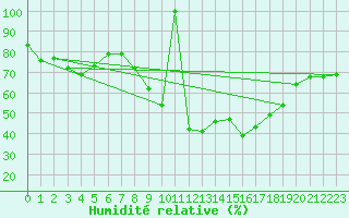 Courbe de l'humidit relative pour Lisbonne (Po)