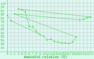 Courbe de l'humidit relative pour Caslav