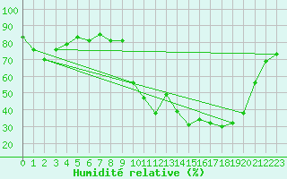 Courbe de l'humidit relative pour Biarritz (64)