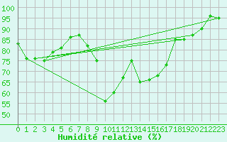 Courbe de l'humidit relative pour Leutkirch-Herlazhofen