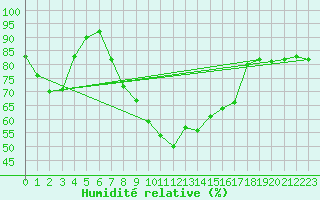 Courbe de l'humidit relative pour Legnica Bartoszow