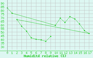Courbe de l'humidit relative pour Bunbury