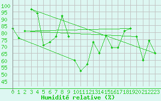 Courbe de l'humidit relative pour Guetsch