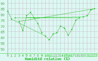 Courbe de l'humidit relative pour Puerto de Leitariegos