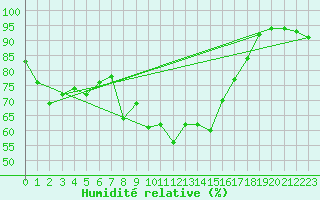 Courbe de l'humidit relative pour Cap Cpet (83)