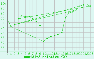 Courbe de l'humidit relative pour Mumbles