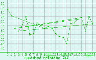 Courbe de l'humidit relative pour Eggishorn