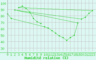 Courbe de l'humidit relative pour Melle (Be)