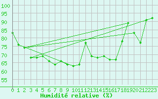 Courbe de l'humidit relative pour Aurillac (15)