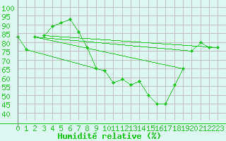 Courbe de l'humidit relative pour Valley