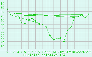 Courbe de l'humidit relative pour Coningsby Royal Air Force Base