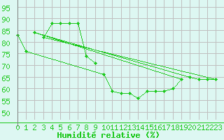 Courbe de l'humidit relative pour Cap Corse (2B)