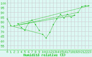 Courbe de l'humidit relative pour Gand (Be)