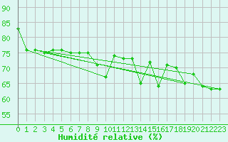 Courbe de l'humidit relative pour Base Marambio Centro Met. Antartico