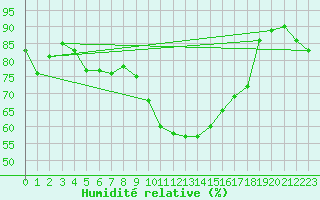 Courbe de l'humidit relative pour Krangede
