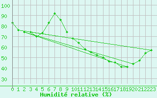 Courbe de l'humidit relative pour Clermont-Ferrand (63)