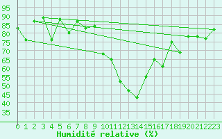 Courbe de l'humidit relative pour Andermatt