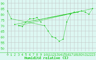 Courbe de l'humidit relative pour Andermatt