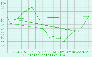 Courbe de l'humidit relative pour Dijon / Longvic (21)