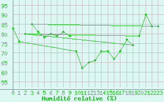 Courbe de l'humidit relative pour Payerne (Sw)