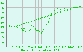 Courbe de l'humidit relative pour Terespol