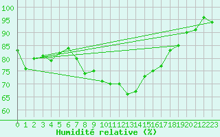 Courbe de l'humidit relative pour Straubing