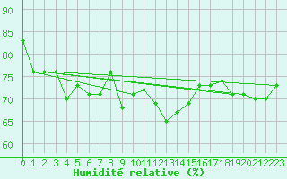 Courbe de l'humidit relative pour Cap Corse (2B)