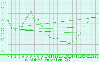 Courbe de l'humidit relative pour Cuxac-Cabards (11)