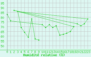 Courbe de l'humidit relative pour Koksijde (Be)