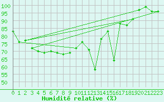 Courbe de l'humidit relative pour Offenbach Wetterpar