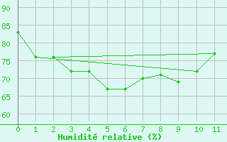 Courbe de l'humidit relative pour Huai Pong