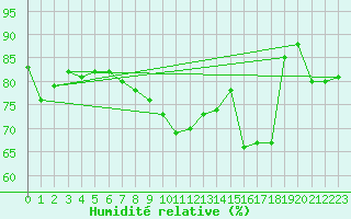 Courbe de l'humidit relative pour Gera-Leumnitz