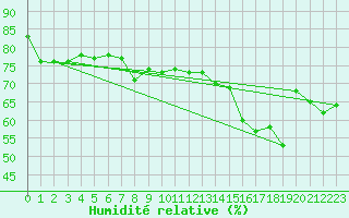 Courbe de l'humidit relative pour Nice (06)