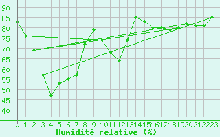 Courbe de l'humidit relative pour Gelbelsee