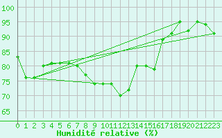 Courbe de l'humidit relative pour Culdrose