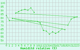 Courbe de l'humidit relative pour Dinard (35)