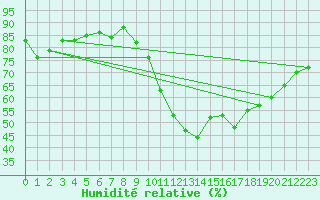 Courbe de l'humidit relative pour Leign-les-Bois (86)
