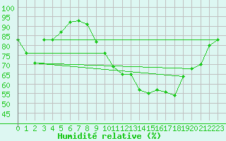 Courbe de l'humidit relative pour Caen (14)