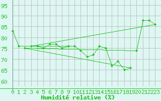 Courbe de l'humidit relative pour Cap de la Hve (76)