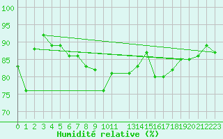 Courbe de l'humidit relative pour Eggegrund