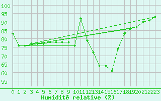 Courbe de l'humidit relative pour Potes / Torre del Infantado (Esp)